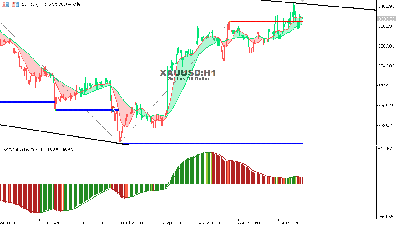 XAU/USD chart on the hourly time frame