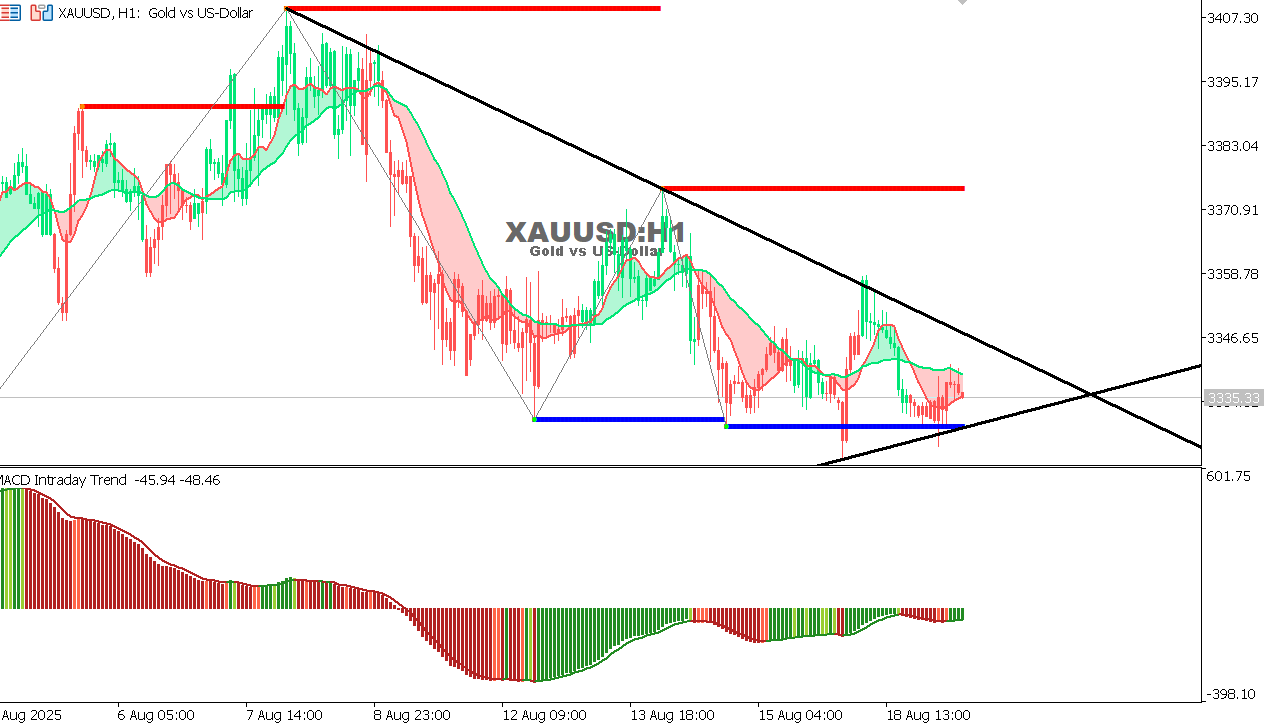 XAU/USD chart on the hourly time frame