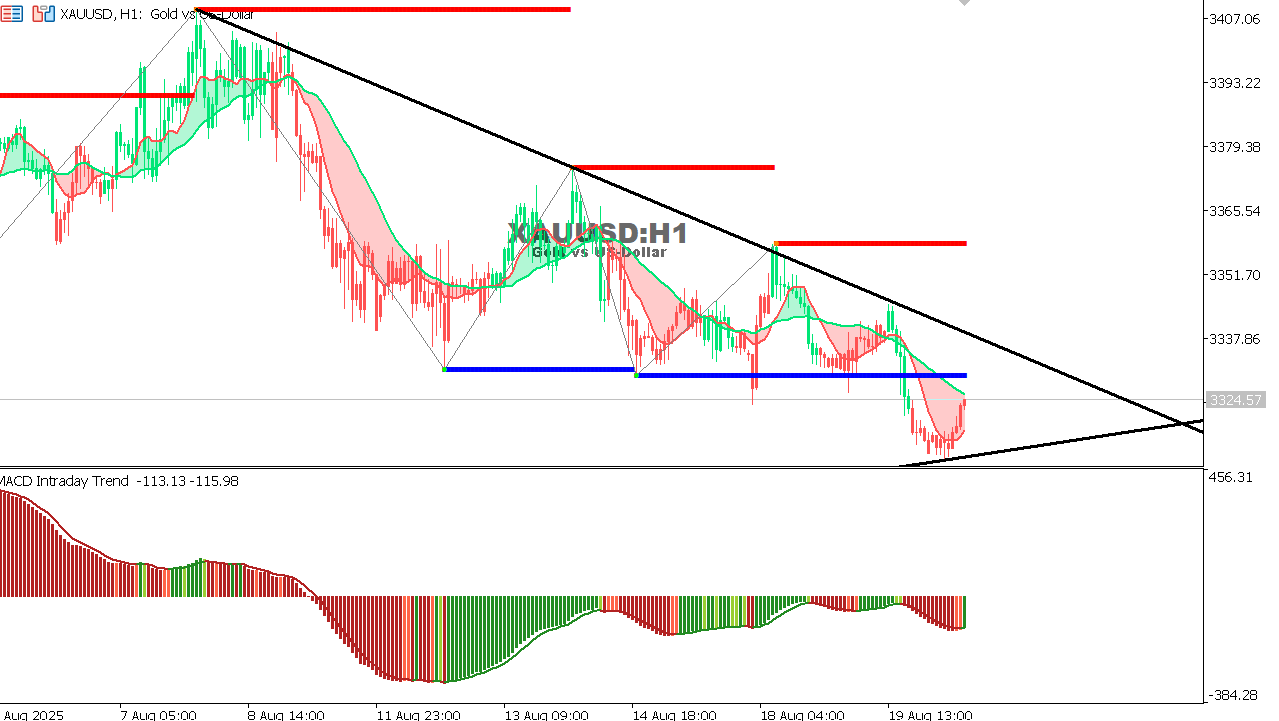 XAU/USD chart on the hourly time frame