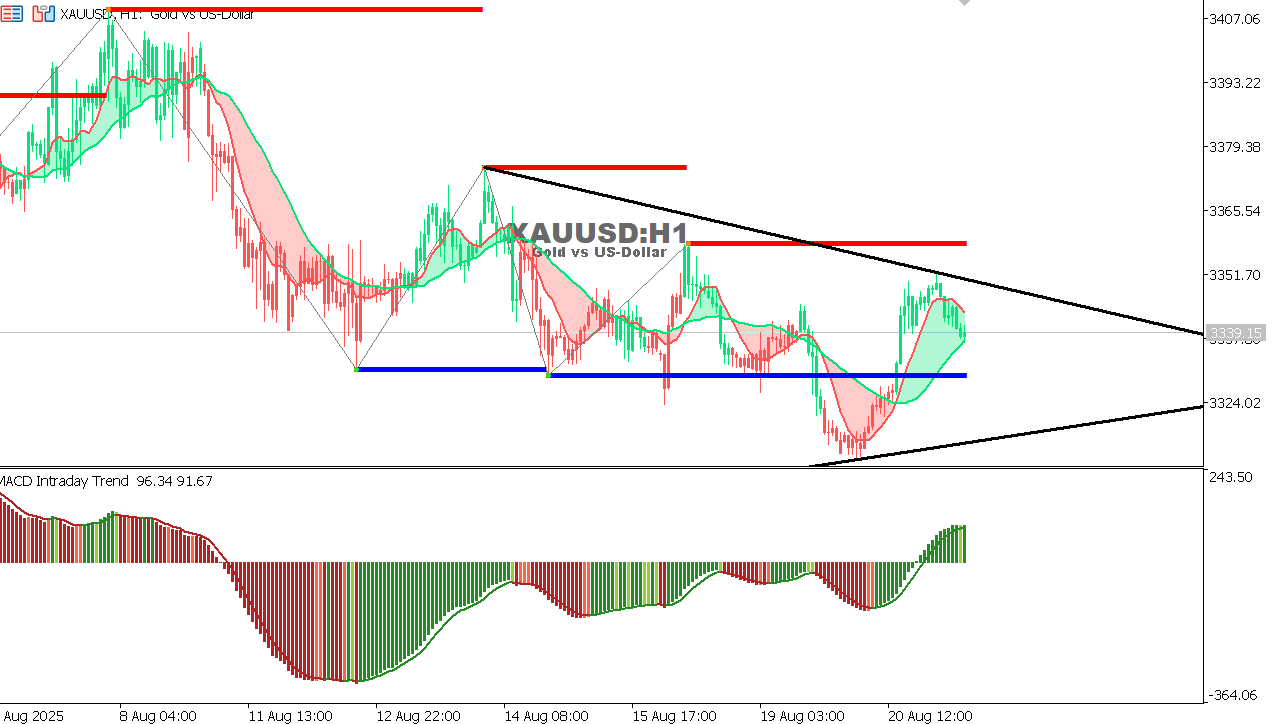 XAU/USD chart on the hourly time frame