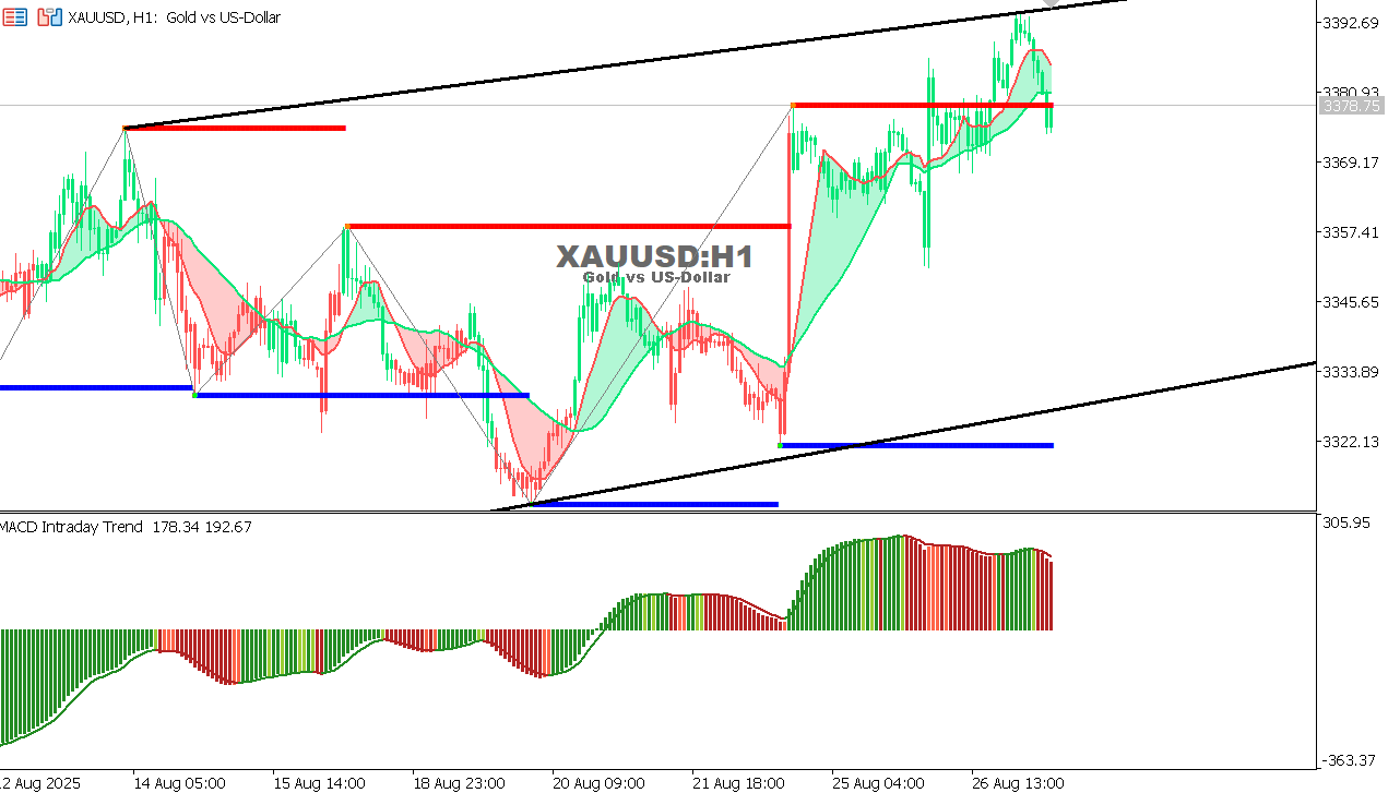 XAU/USD chart on the hourly time frame