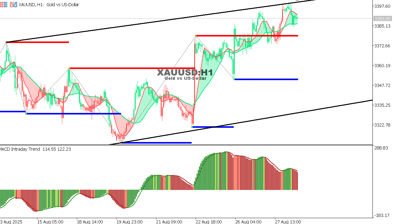 XAU/USD chart on the hourly time frame