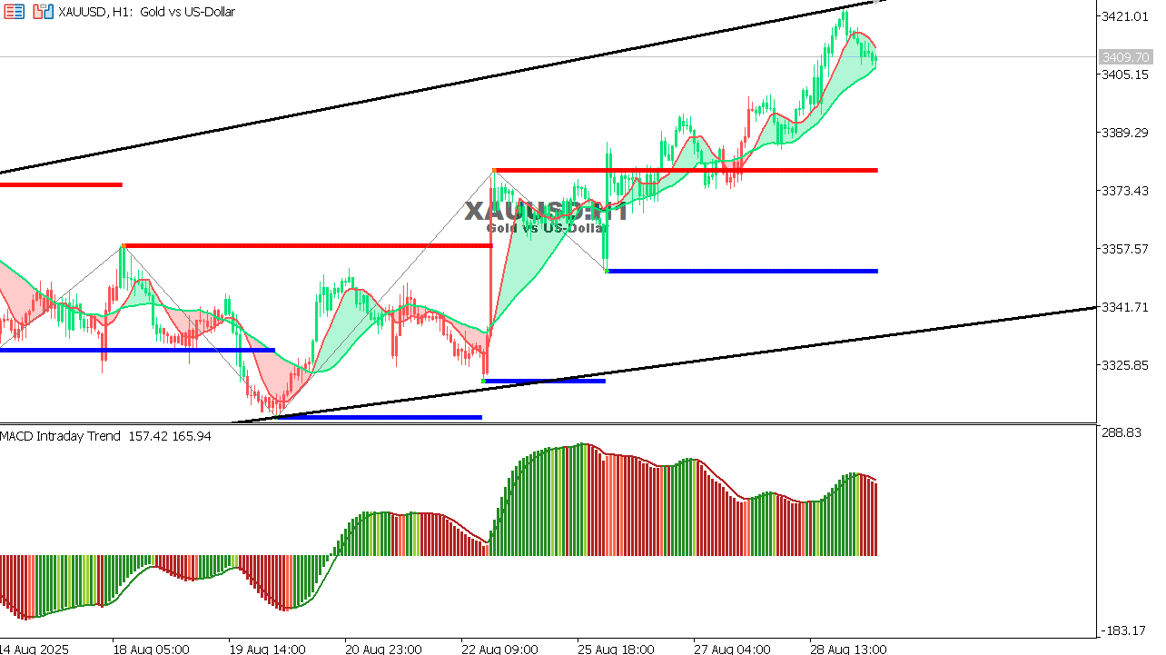 XAU/USD chart on the hourly time frame