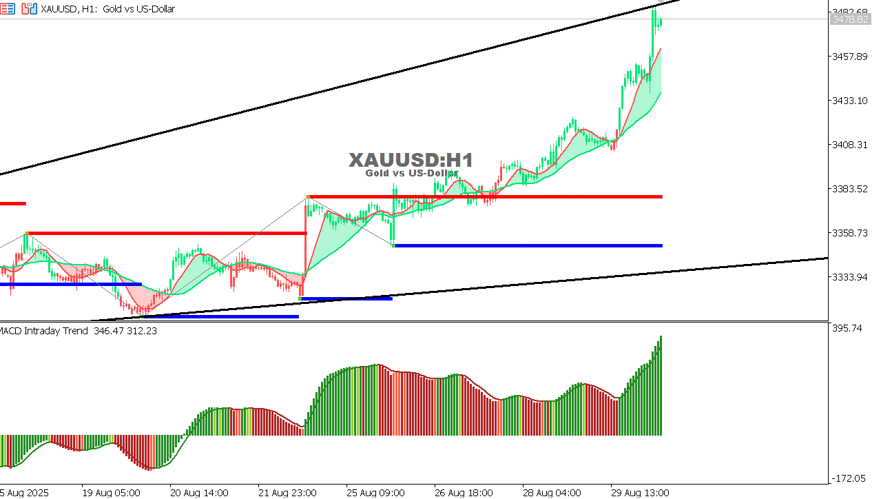 XAU/USD chart on the hourly time frame