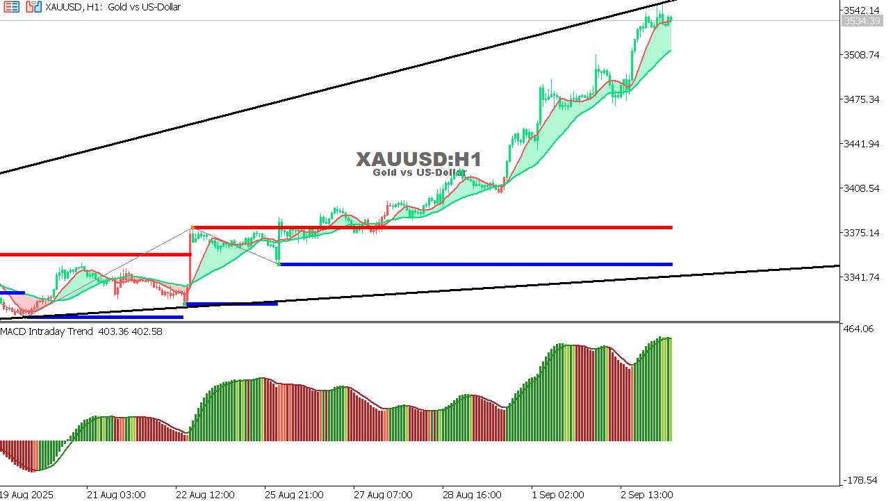 XAU/USD chart on the hourly time frame