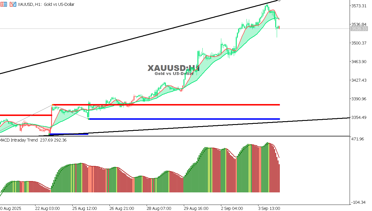 XAU/USD chart on the hourly time frame