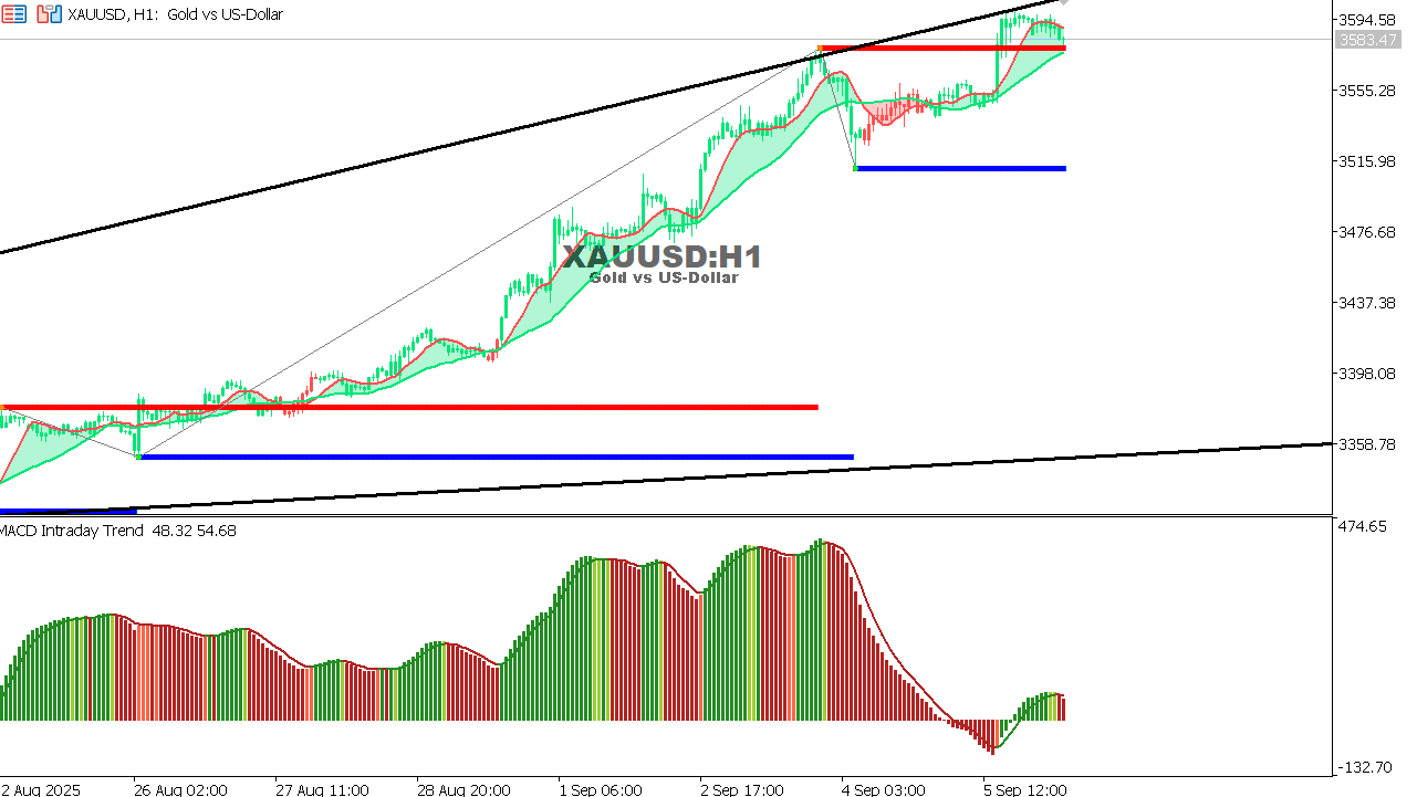 XAU/USD chart on the hourly time frame