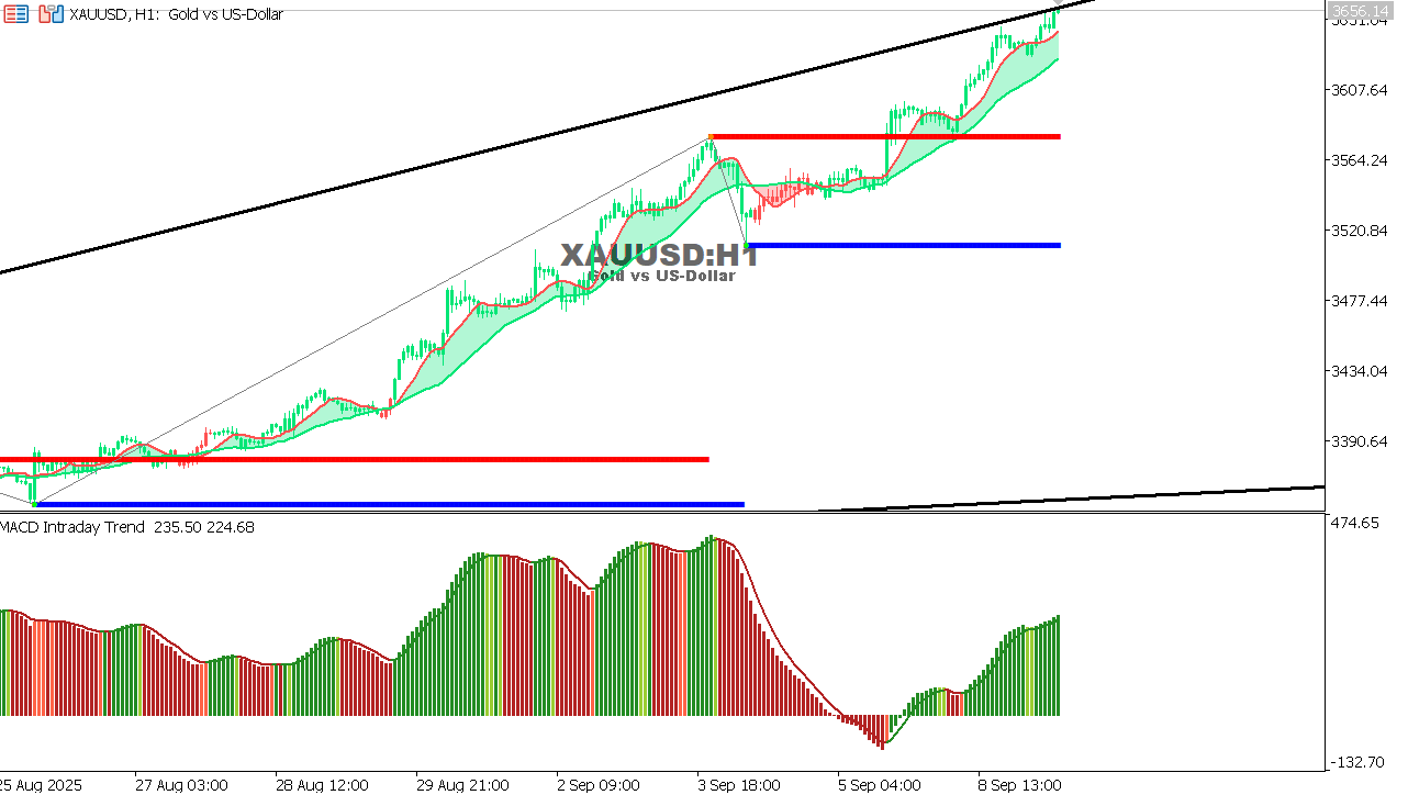 XAU/USD chart on the hourly time frame