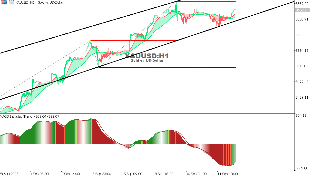 XAU/USD chart on the hourly time frame