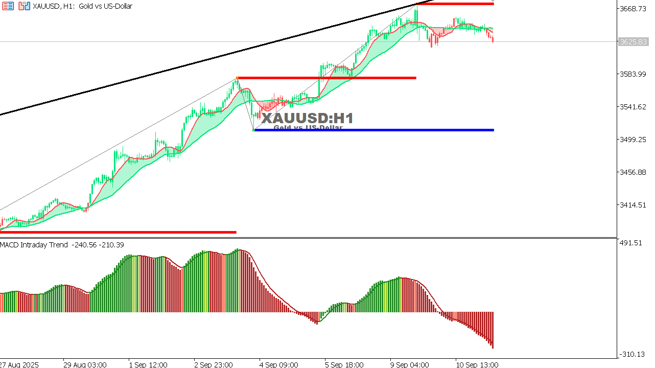 XAU/USD chart on the hourly time frame