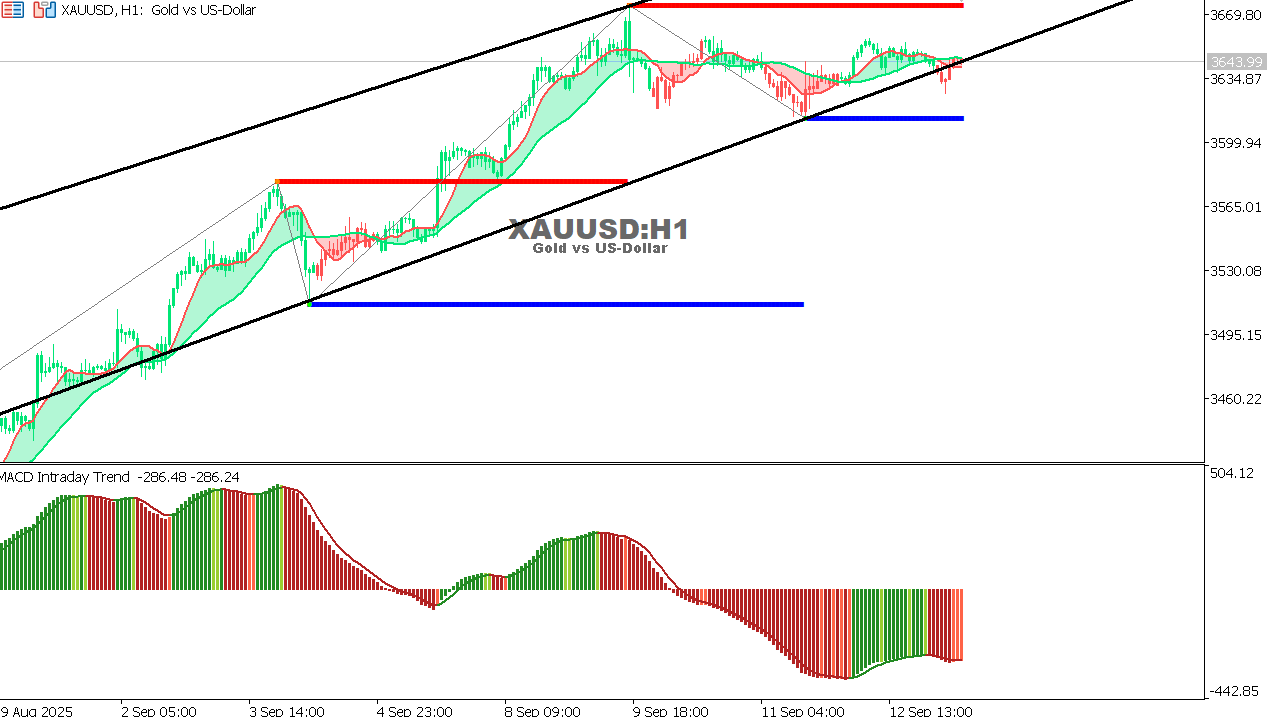 XAU/USD chart on the hourly time frame
