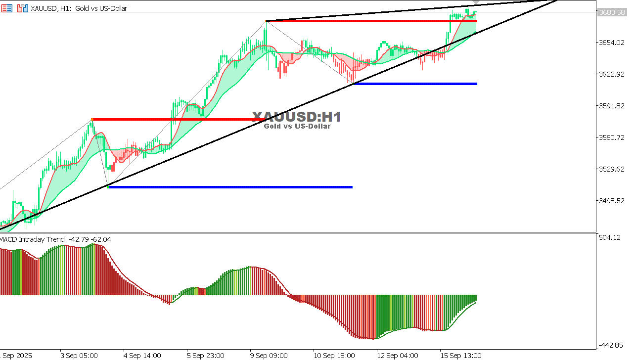 XAU/USD chart on the hourly time frame