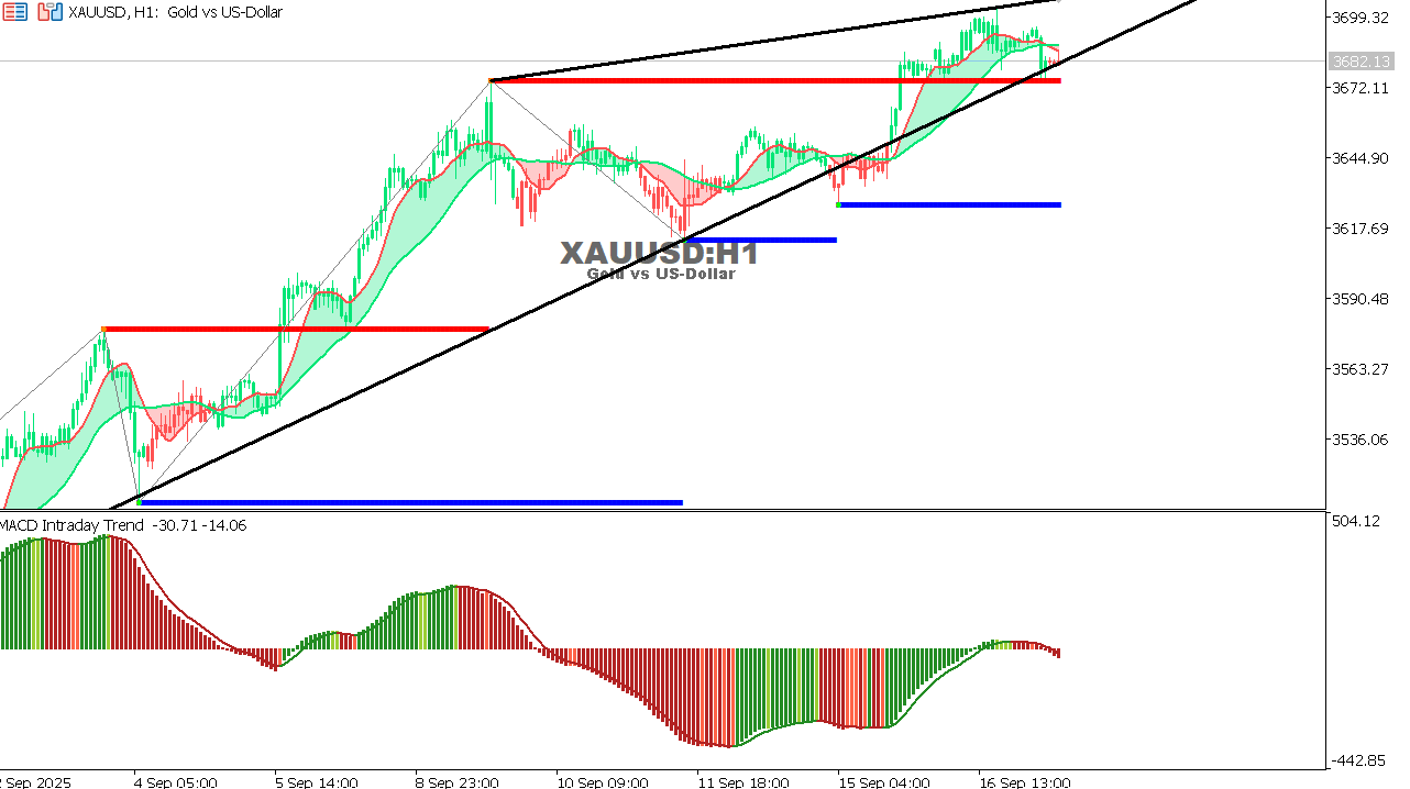 XAU/USD chart on the hourly time frame