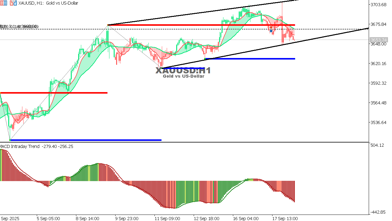 XAU/USD chart on the hourly time frame