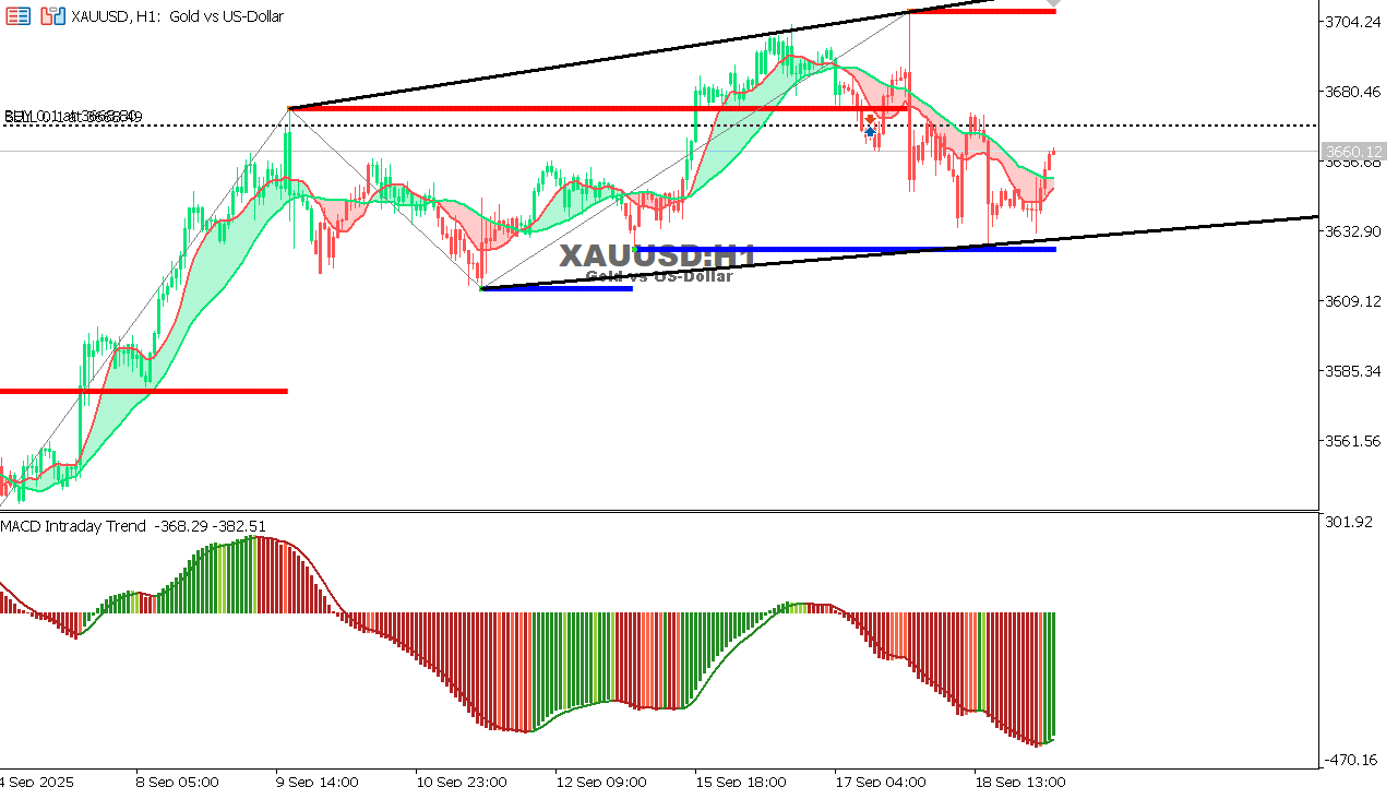 XAU/USD chart on the hourly time frame