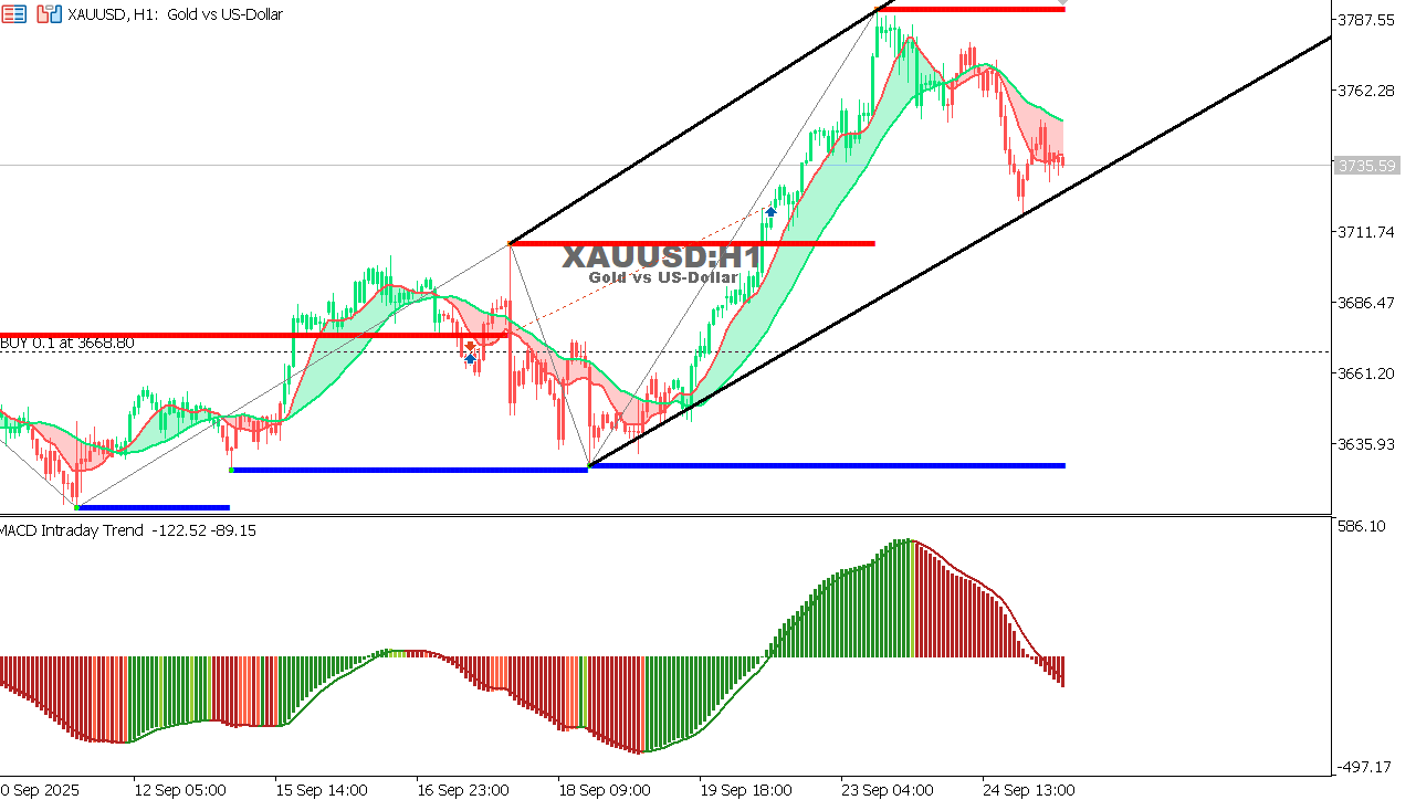 XAU/USD chart on the hourly time frame