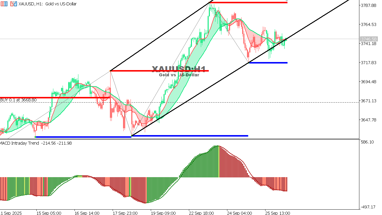 XAU/USD chart on the hourly time frame