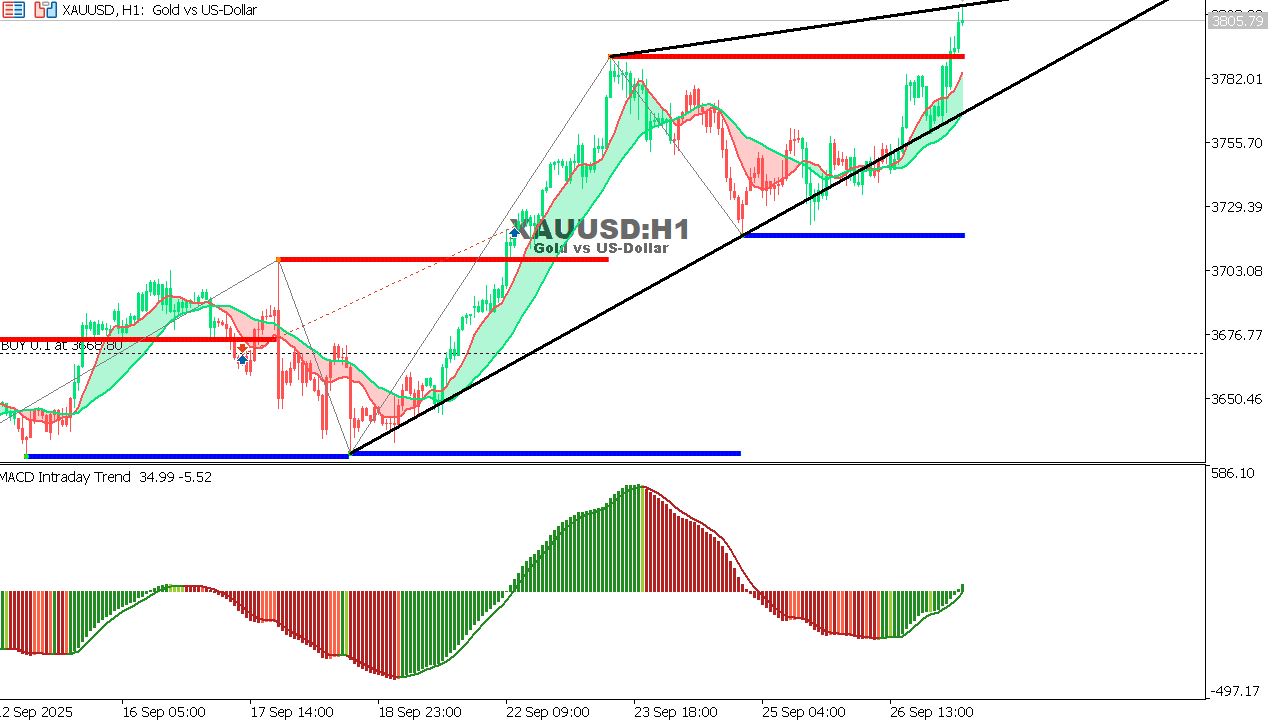 XAU/USD chart on the hourly time frame