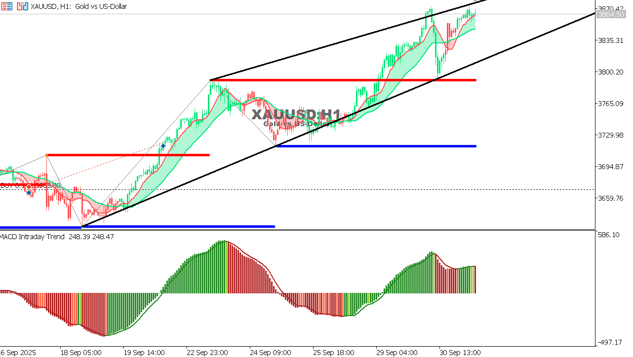 XAU/USD chart on the hourly time frame