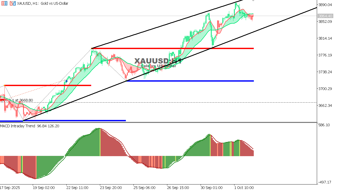 XAU/USD chart on the hourly time frame