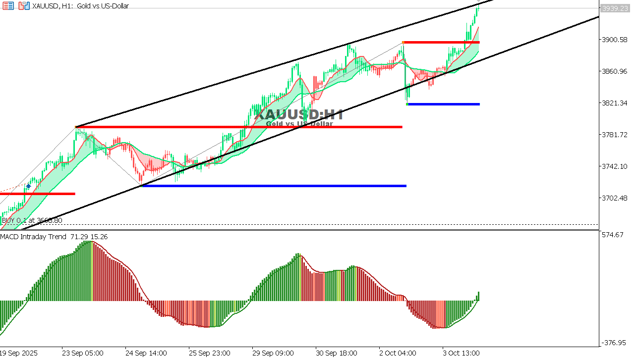 XAU/USD chart on the hourly time frame