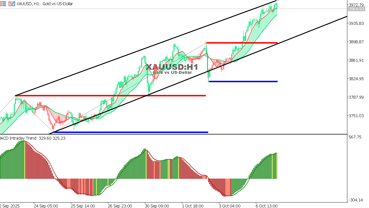 XAU/USD chart on the hourly time frame