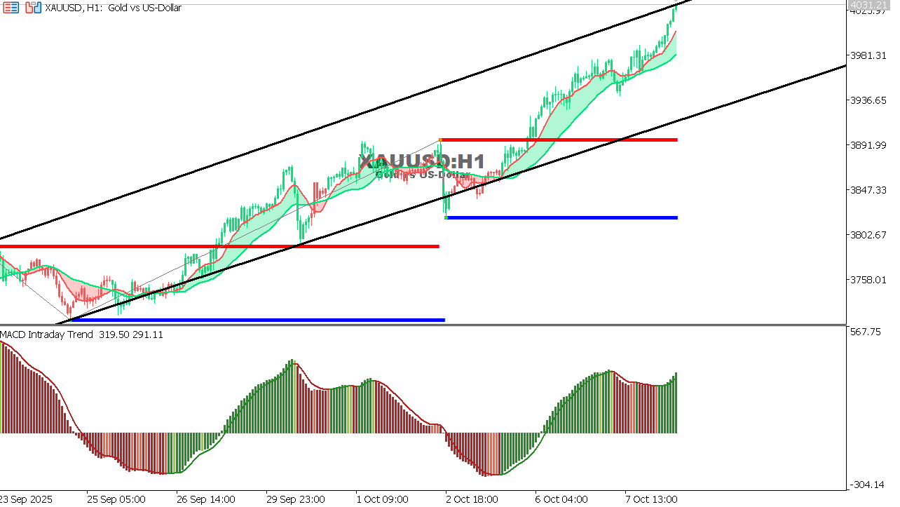 XAU/USD chart on the hourly time frame