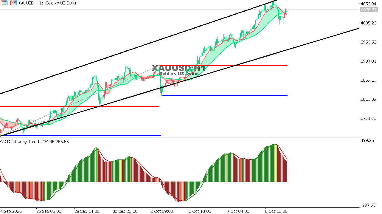 XAU/USD chart on the hourly time frame