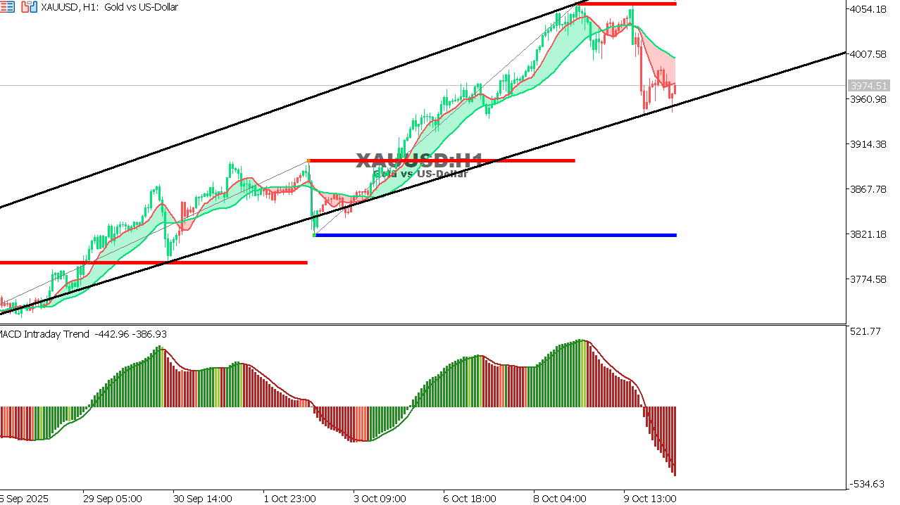 XAU/USD chart on the hourly time frame