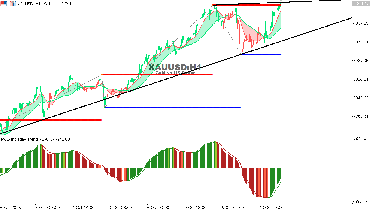 XAU/USD chart on the hourly time frame