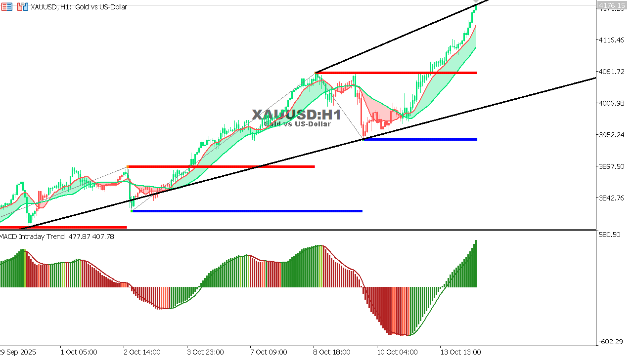 XAU/USD chart on the hourly time frame