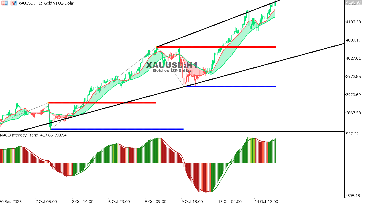 XAU/USD chart on the hourly time frame
