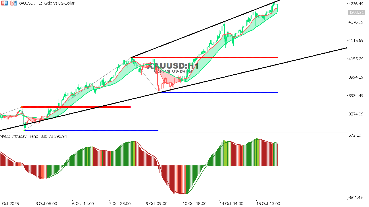 XAU/USD chart on the hourly time frame