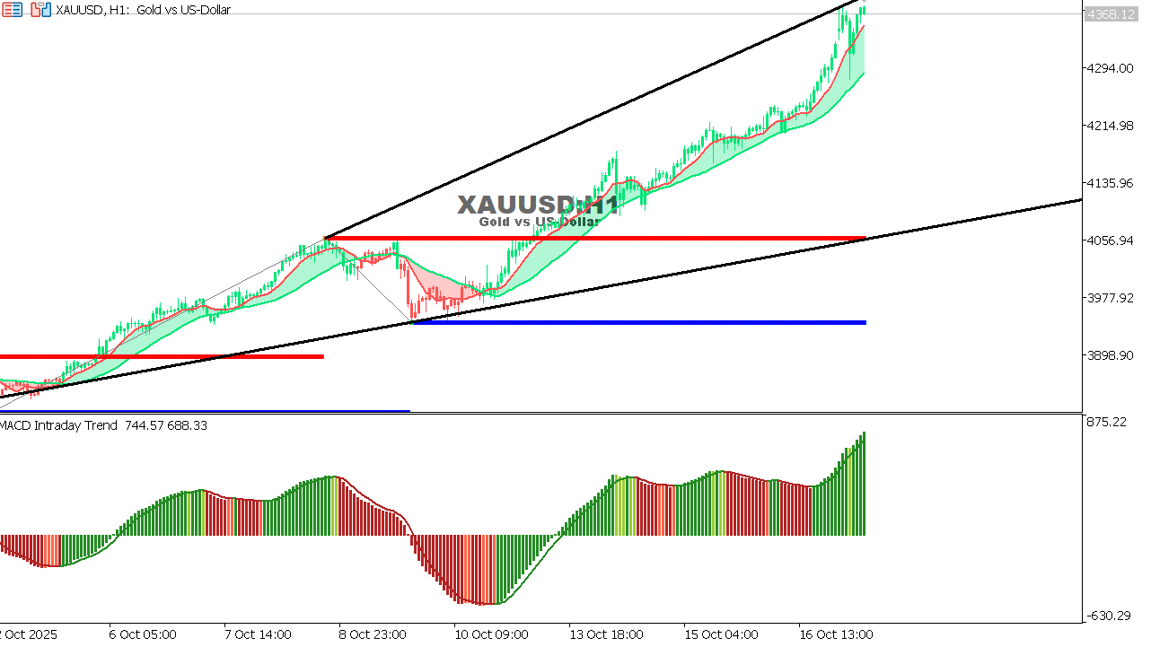 XAU/USD chart on the hourly time frame