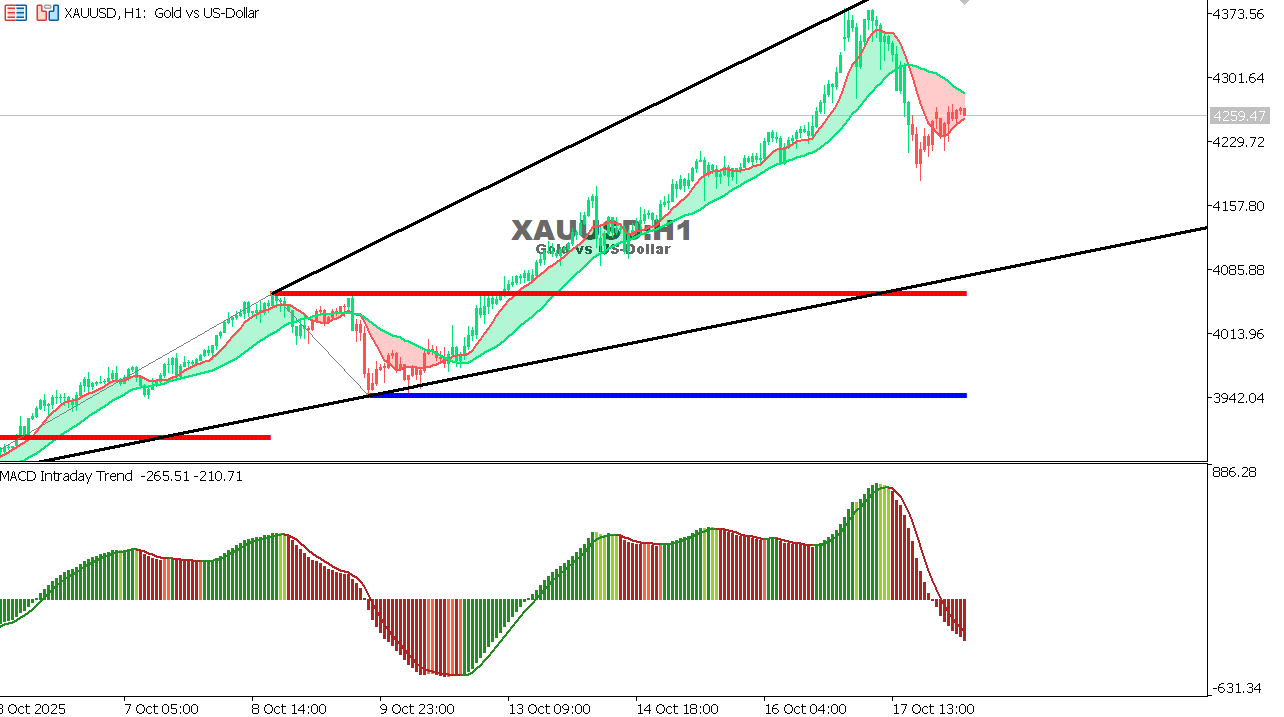 XAU/USD chart on the hourly time frame