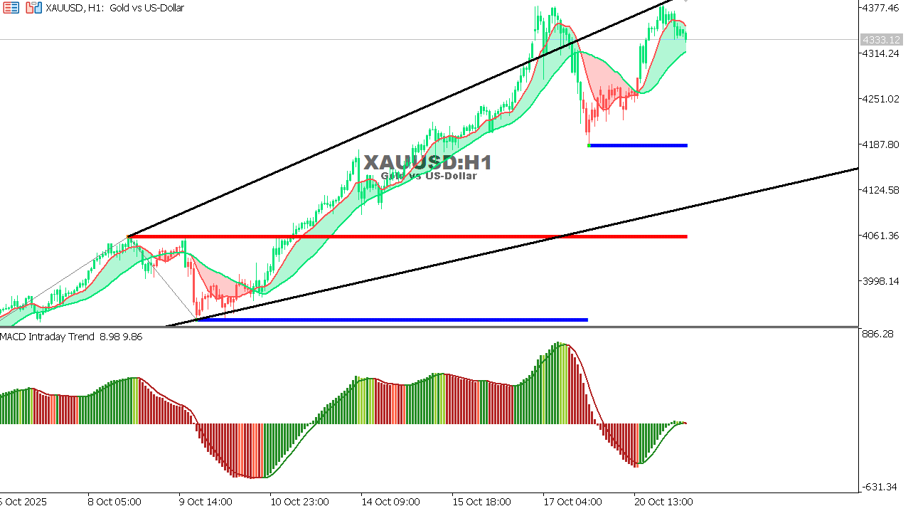 XAU/USD chart on the hourly time frame