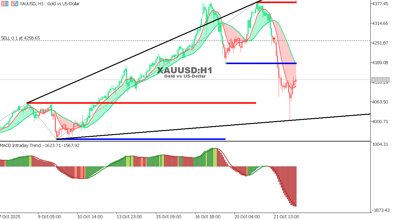 XAU/USD chart on the hourly time frame