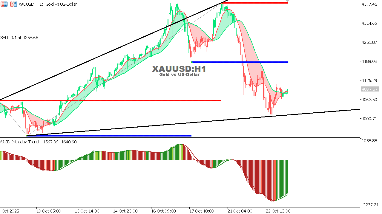 XAU/USD chart on the hourly time frame
