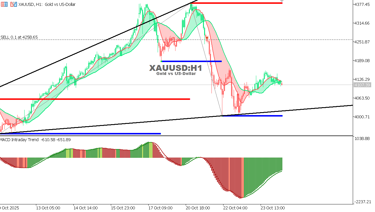 XAU/USD chart on the hourly time frame