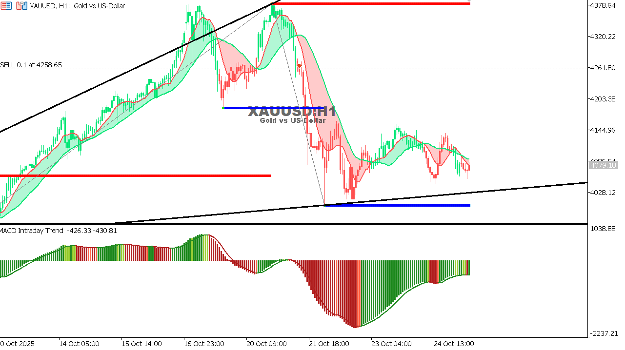 XAU/USD chart on the hourly time frame