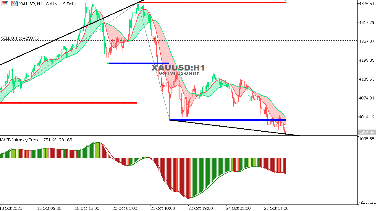 XAU/USD chart on the hourly time frame