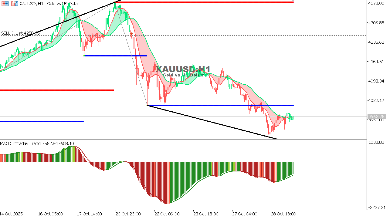 XAU/USD chart on the hourly time frame