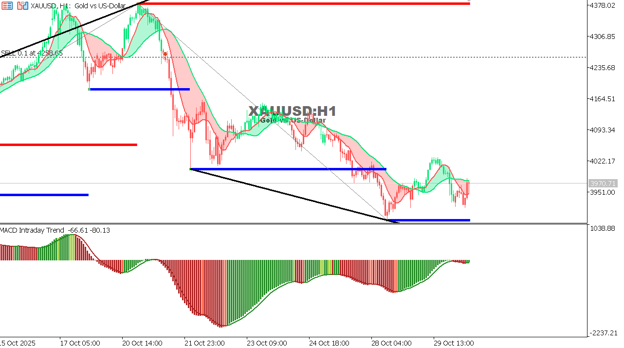 XAU/USD chart on the hourly time frame