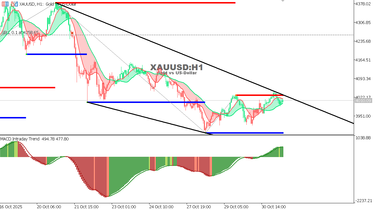 XAU/USD chart on the hourly time frame