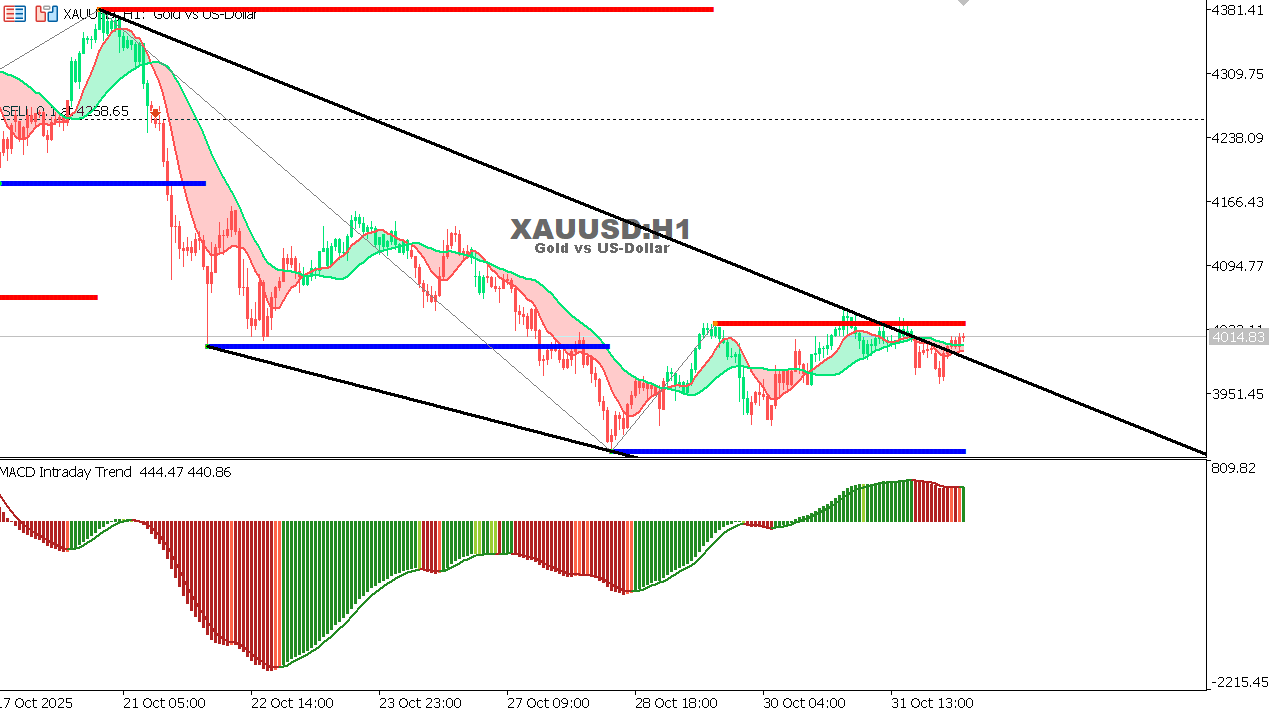 XAU/USD chart on the hourly time frame