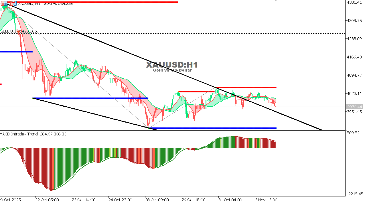 XAU/USD chart on the hourly time frame