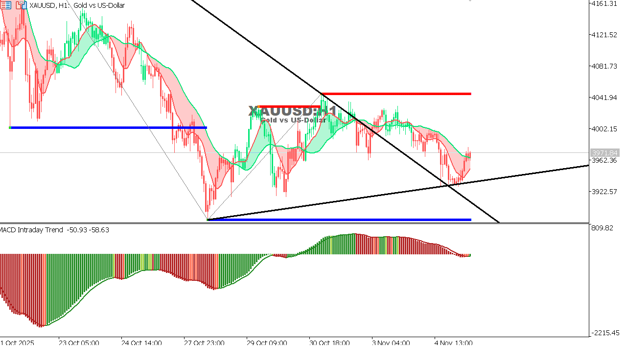 XAU/USD chart on the hourly time frame