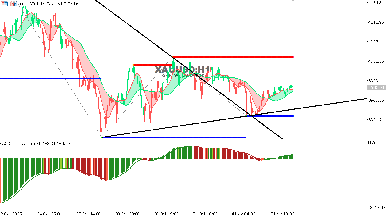 XAU/USD chart on the hourly time frame