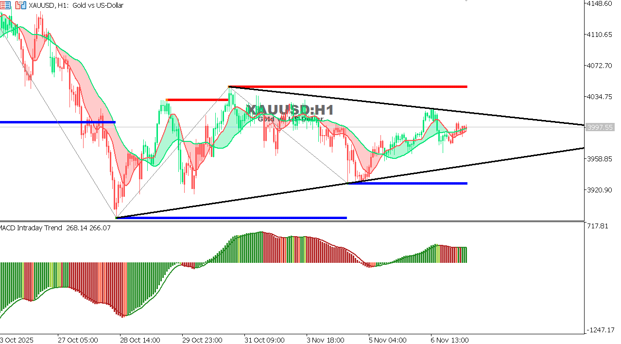 XAU/USD chart on the hourly time frame