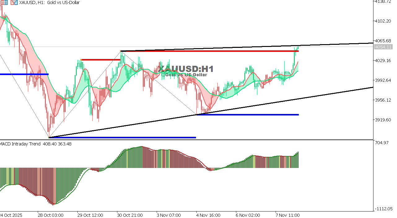 XAU/USD chart on the hourly time frame